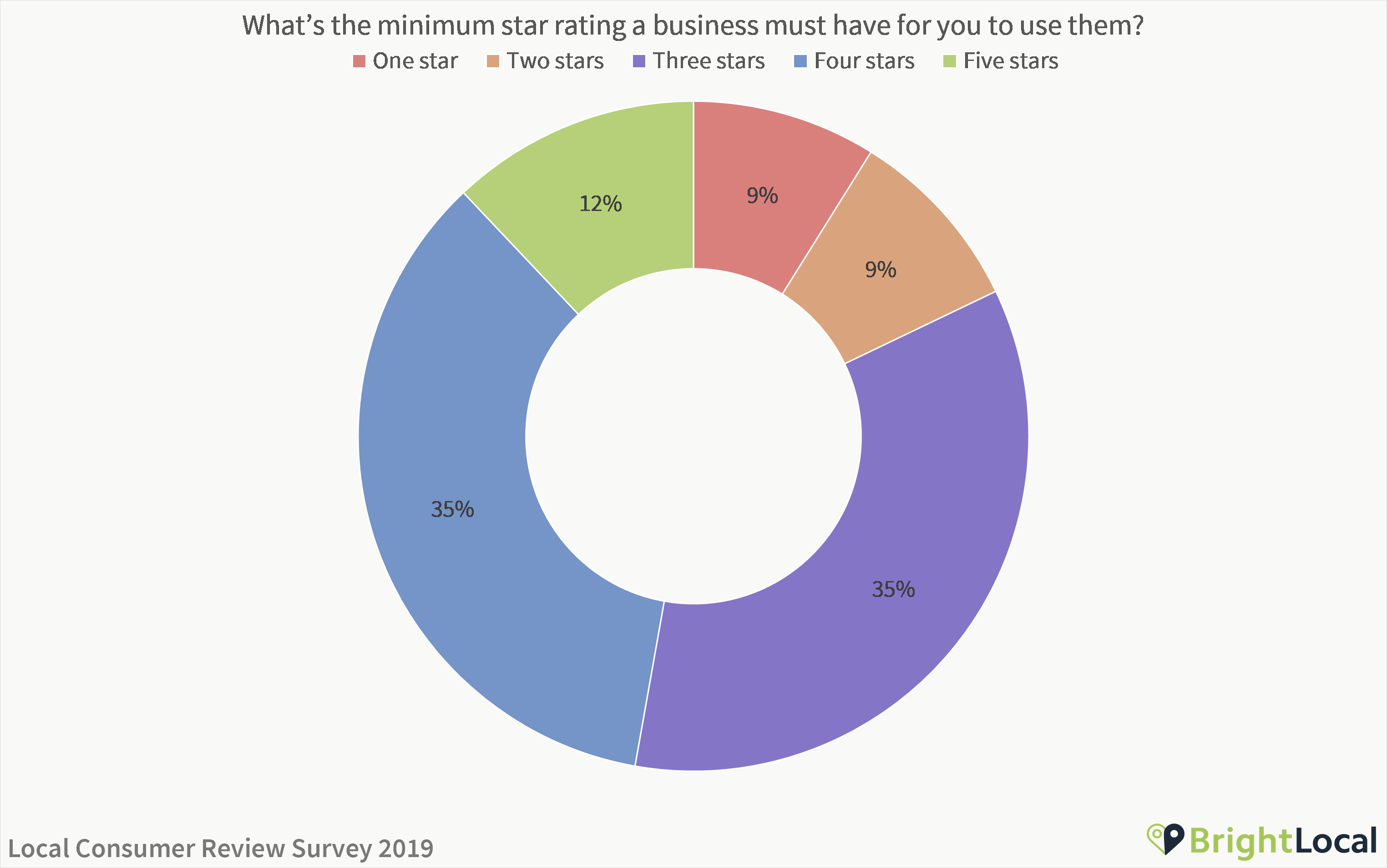 What star rating does a business need to have