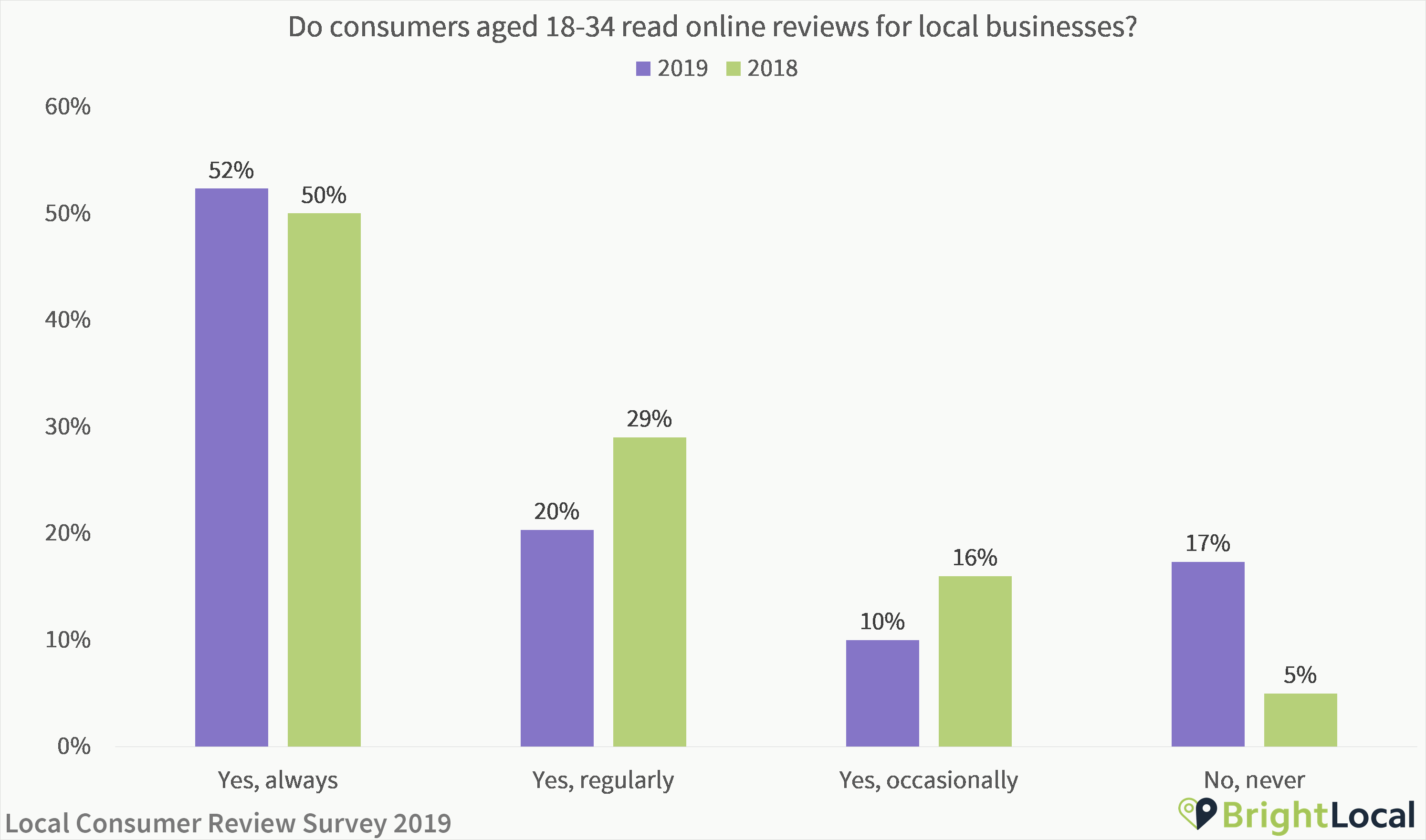 Do young people use online review