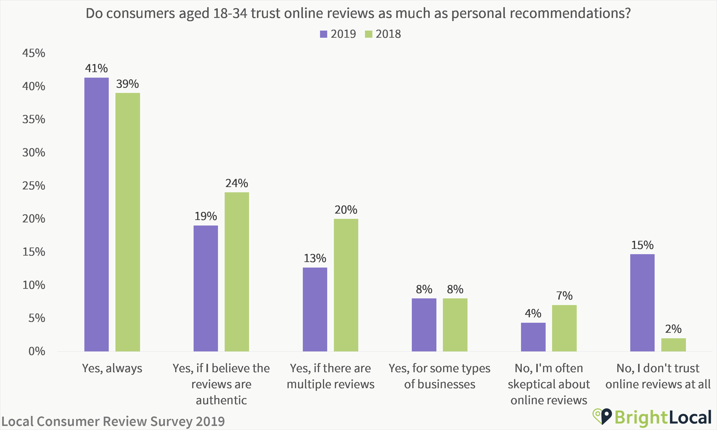 Do young people trust reviews?