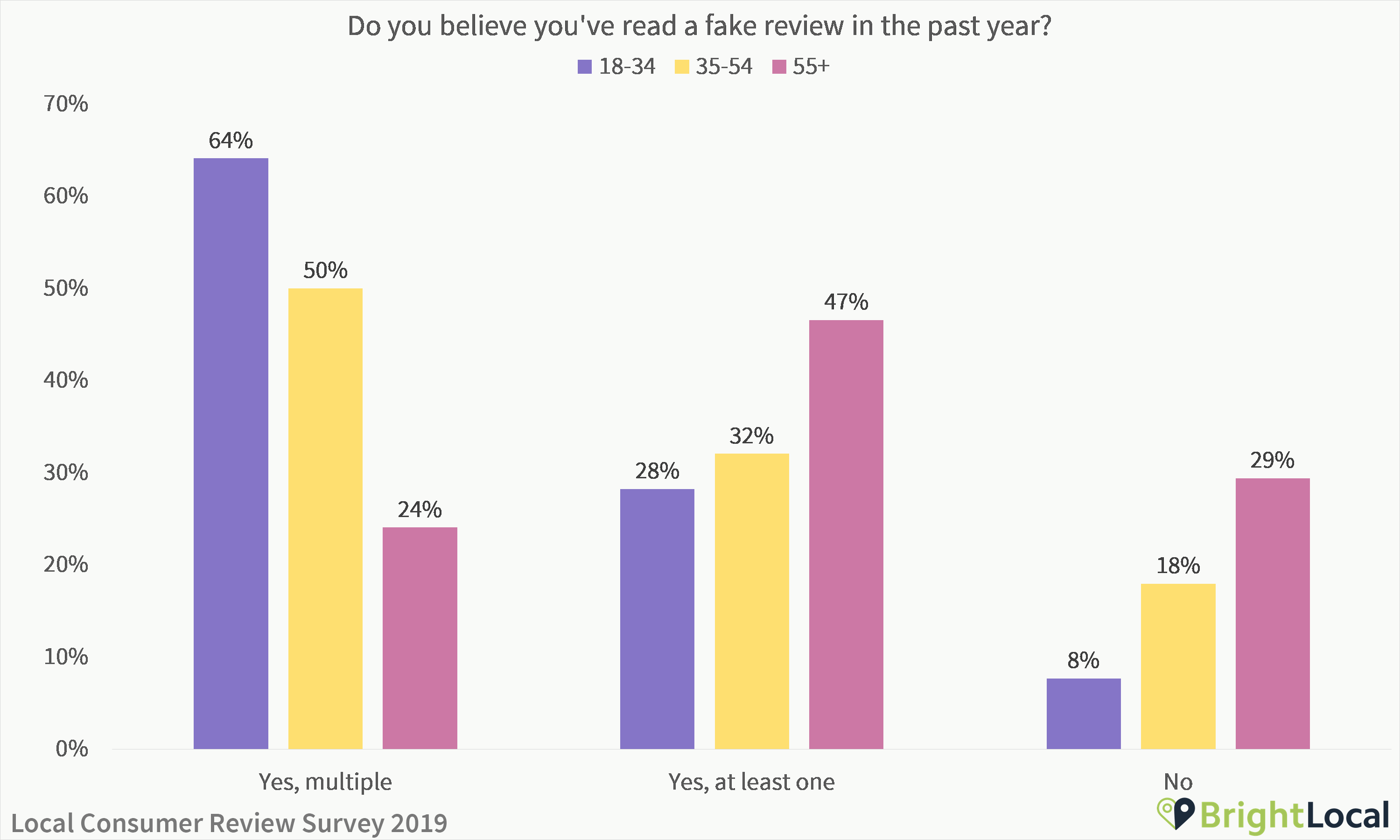 Do you believe you'd read a fake review in the last year?