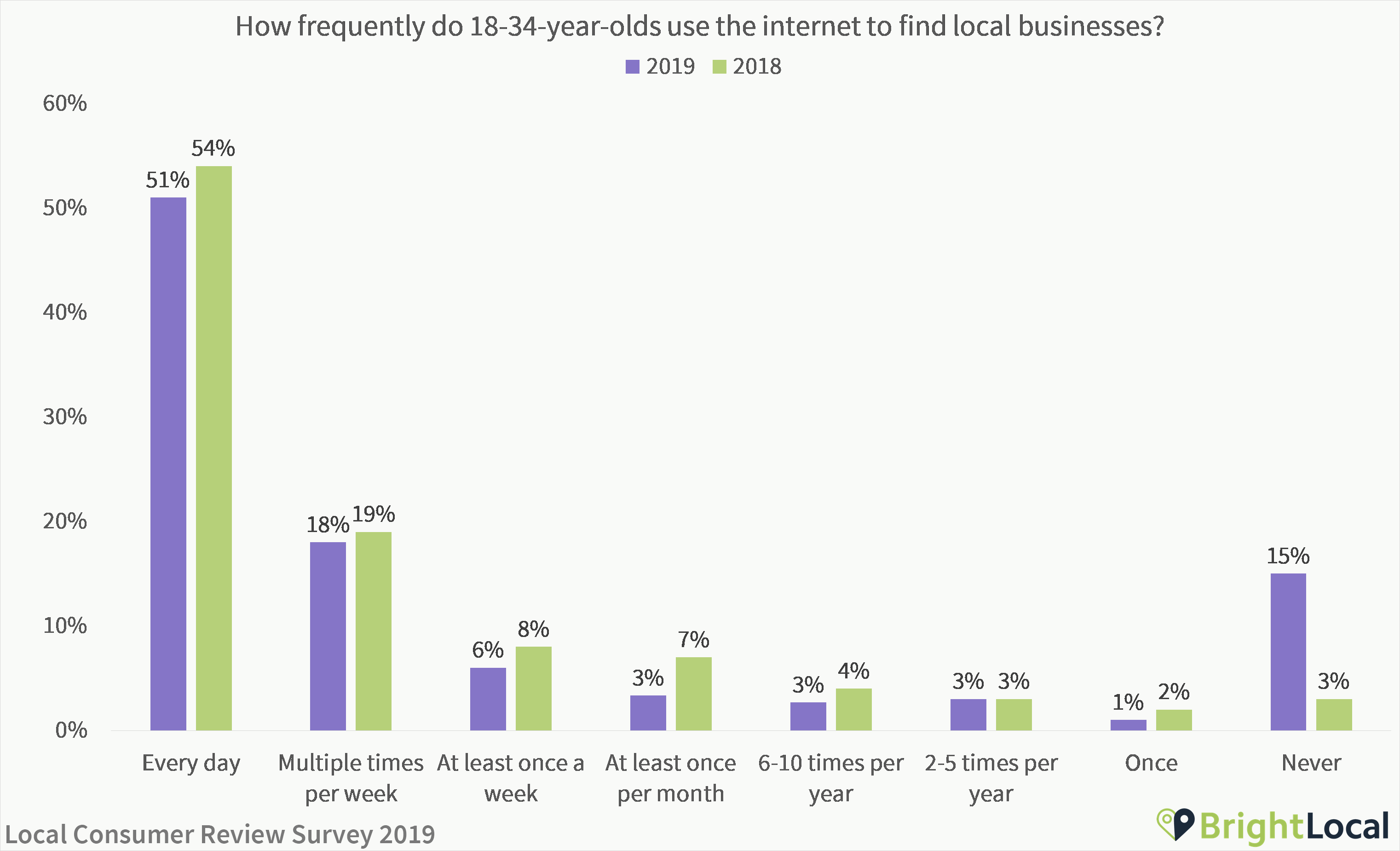 How often do young people use online reviews