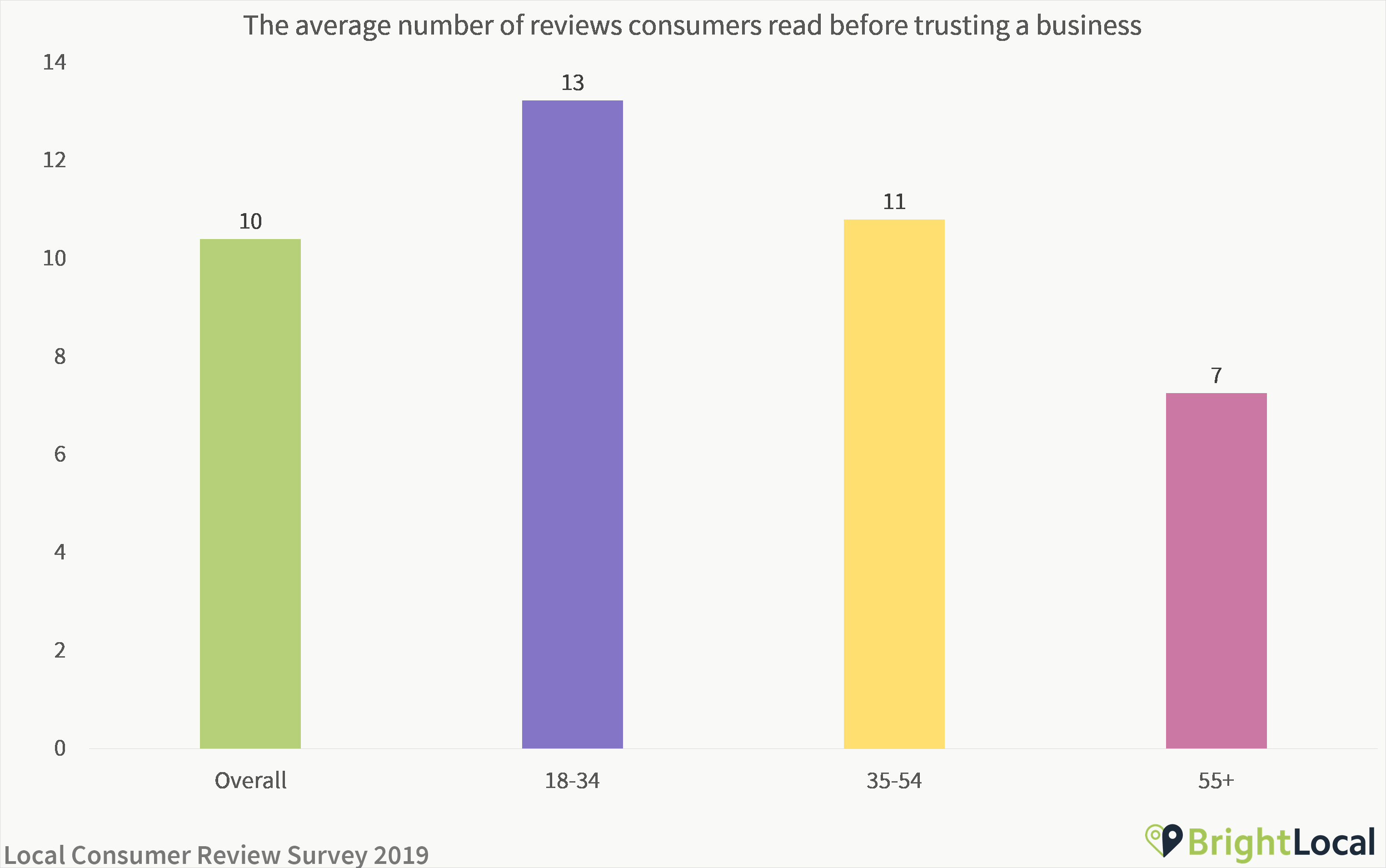 Average number of consumer reviews read