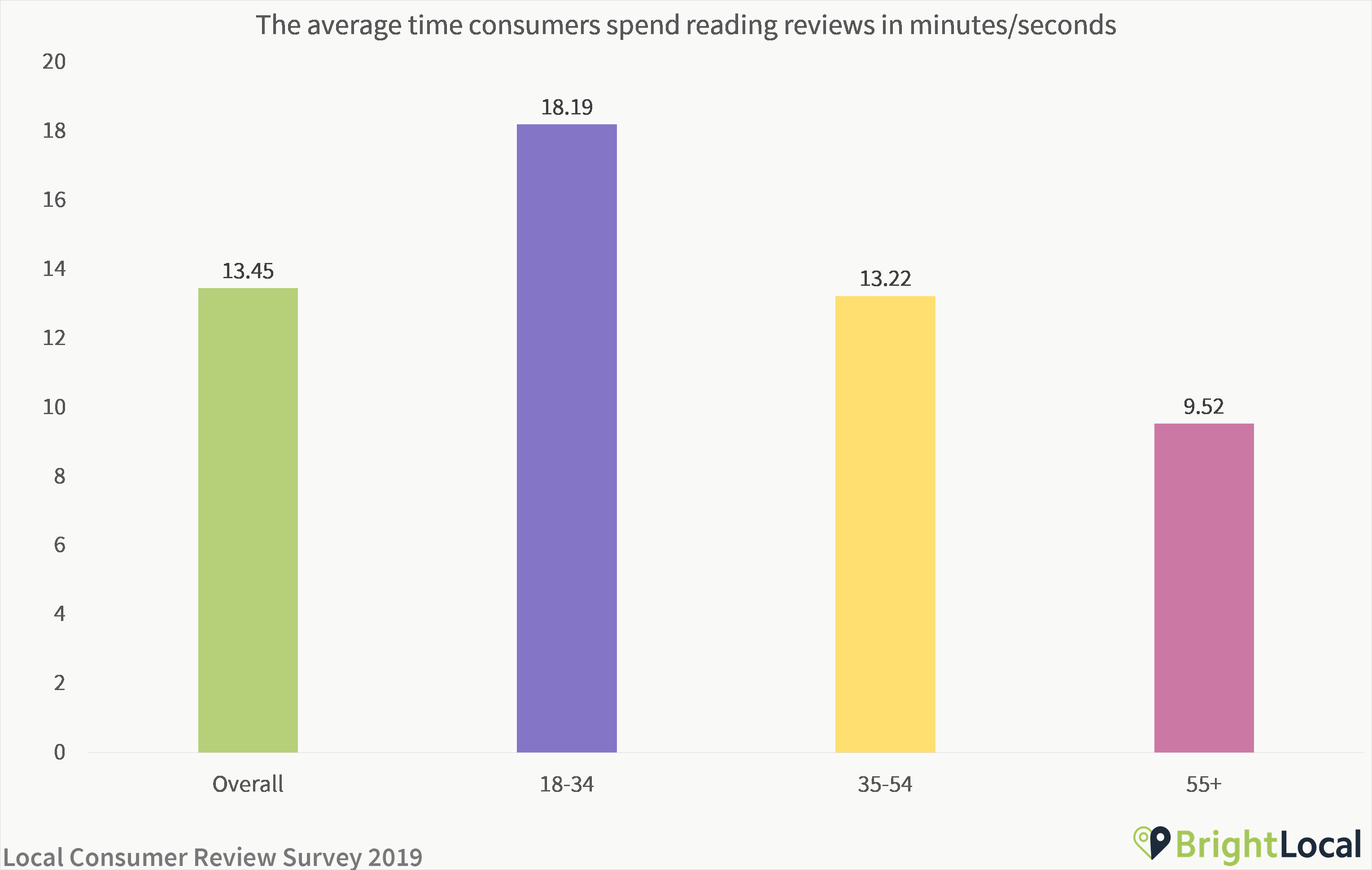 Average time reading reviews