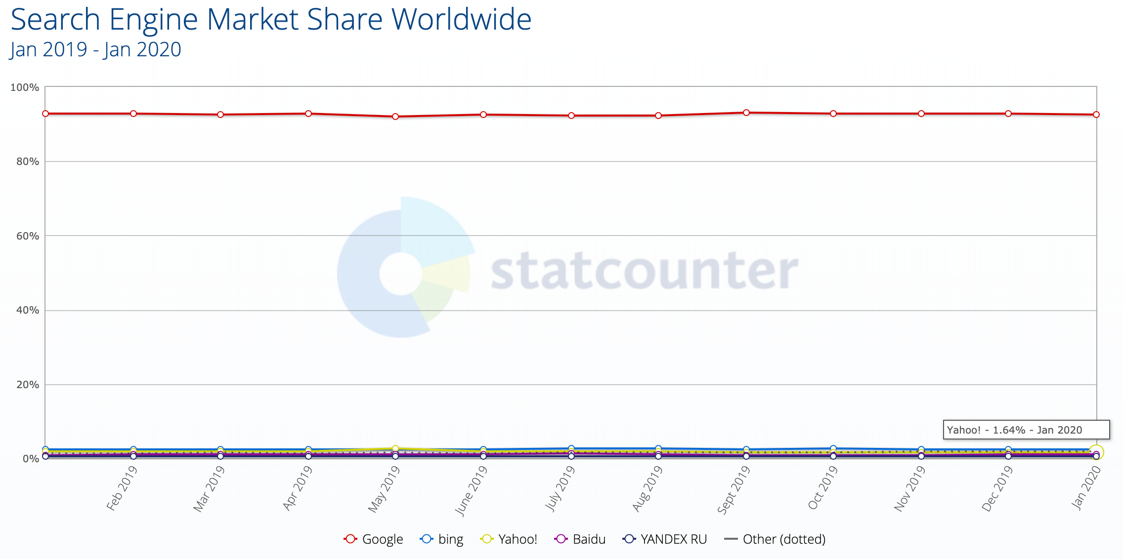 Yahoo's Search Market Share