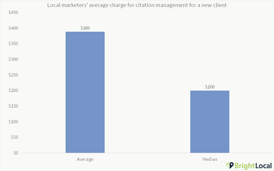 Average cost for citation management services