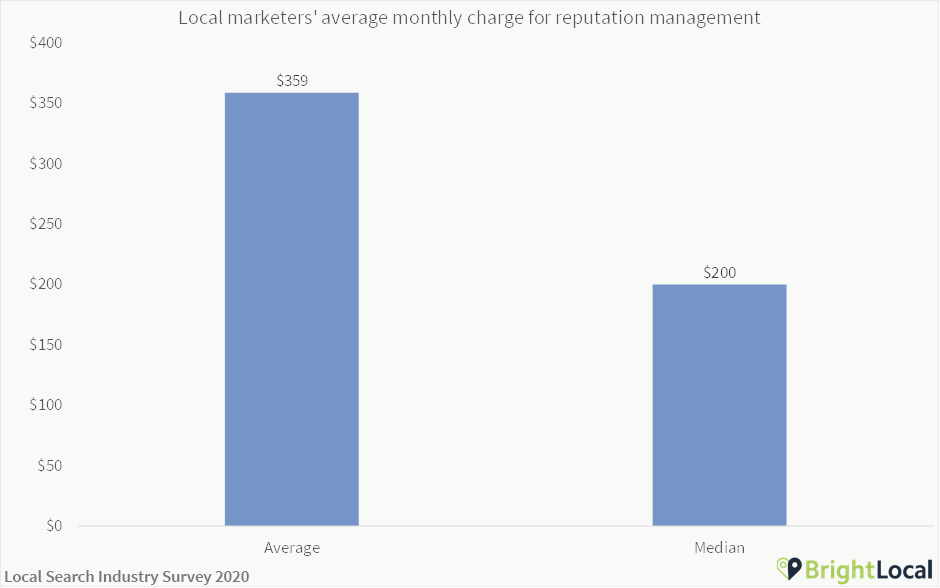 Average cost for reputation management services
