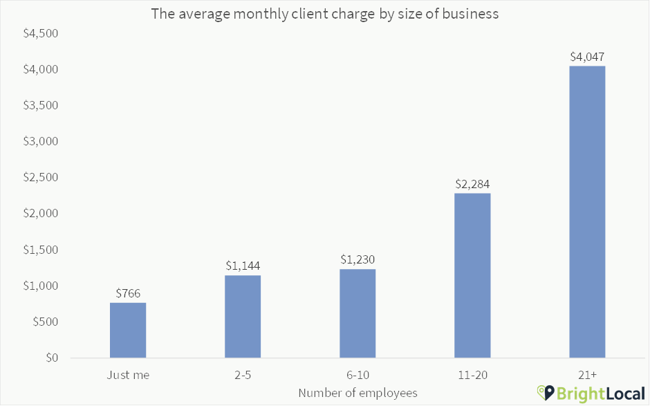 Average cost per month for local marketing by business size