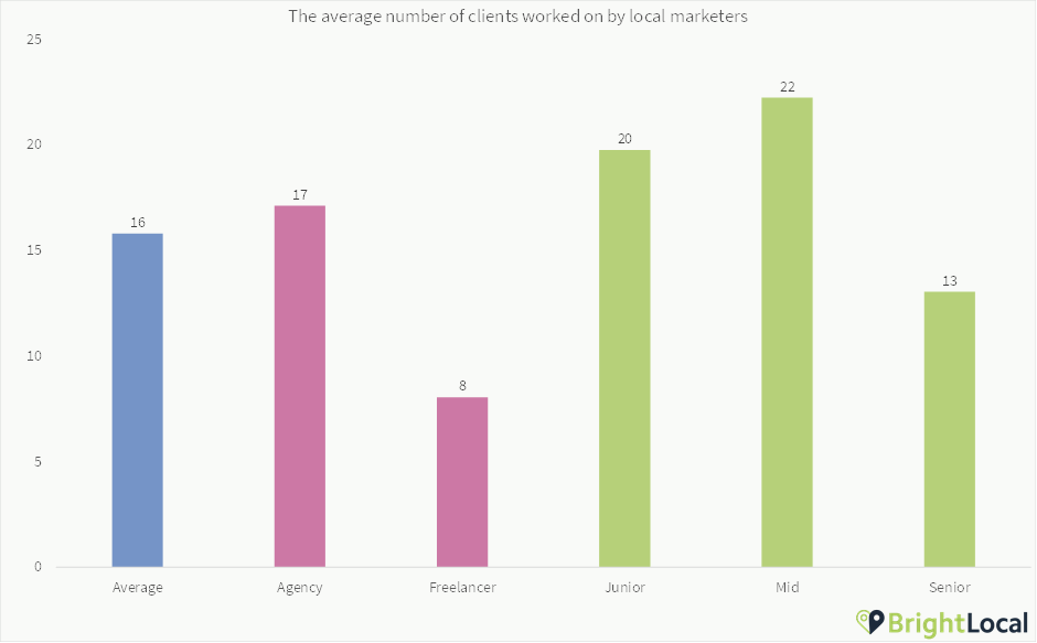 Average number of local SEO clients