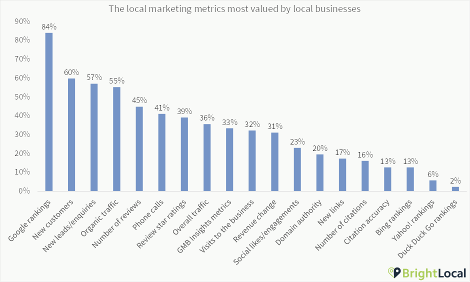 Businesses most valued local search tactics