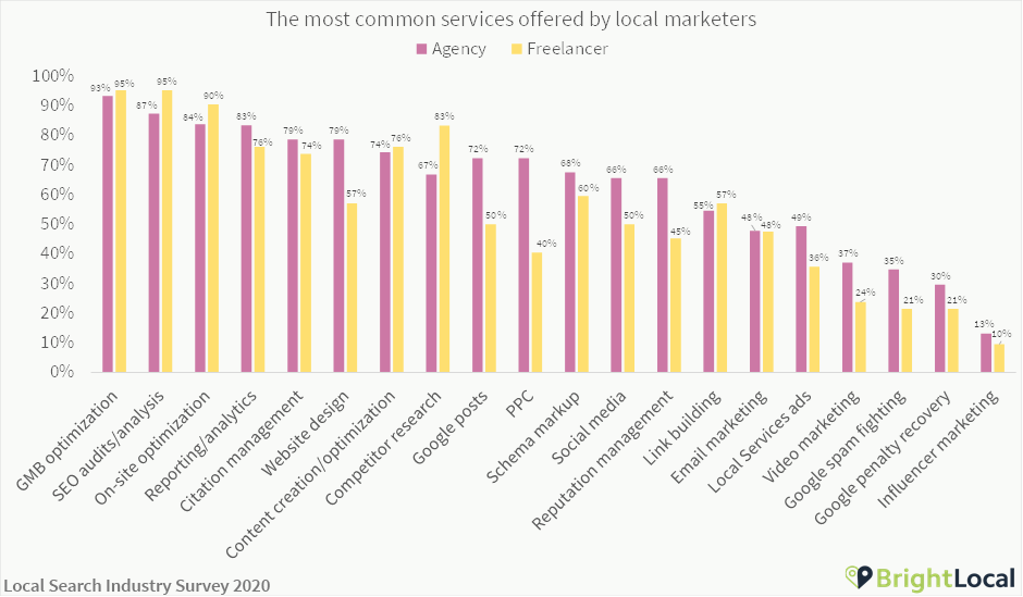 Common services offered by local marketing agencies and freelancers