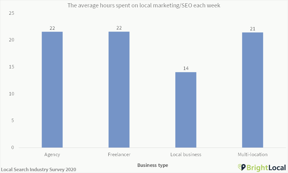 Hours spent on SEO