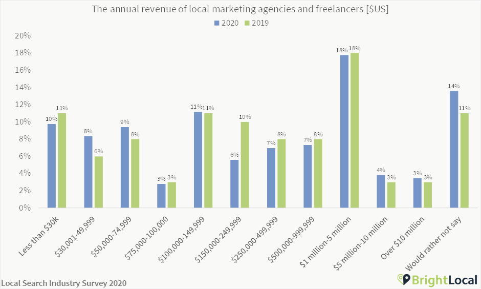 Local SEO agency and freelancer revenue