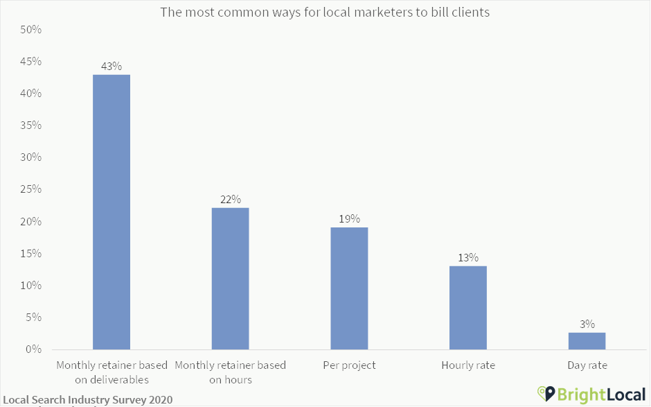 Local SEO billing clients