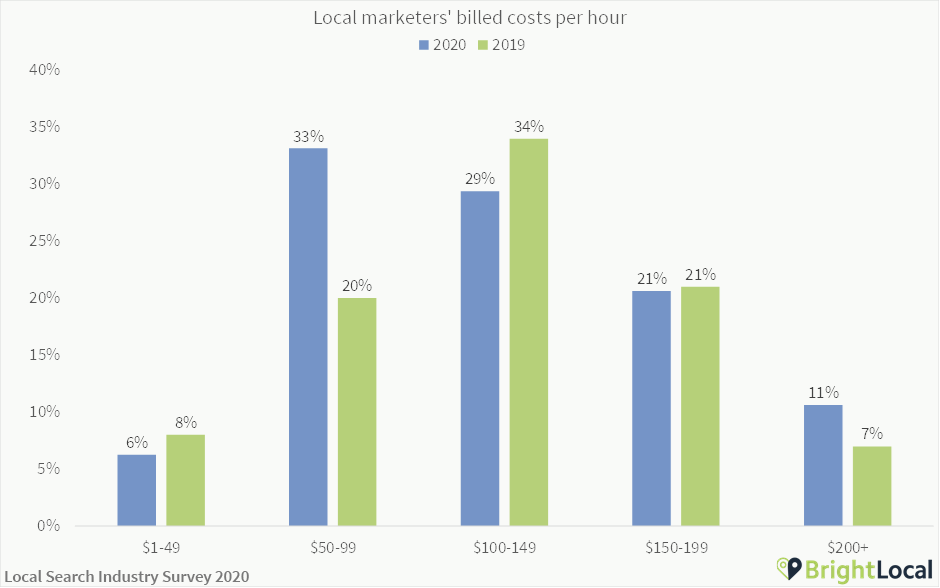 Local SEO hourly rate ranges