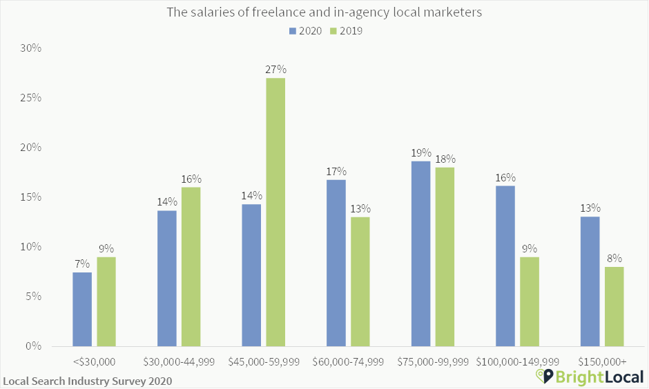 Local SEO salaries in agency and freelance