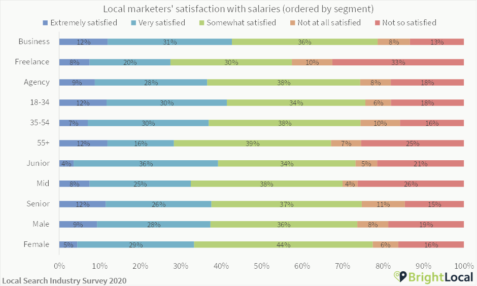 Local SEO salary satisfaction