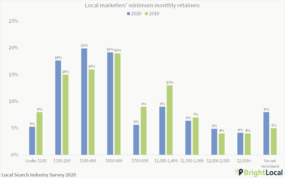 Local marketing minimum retainer cost