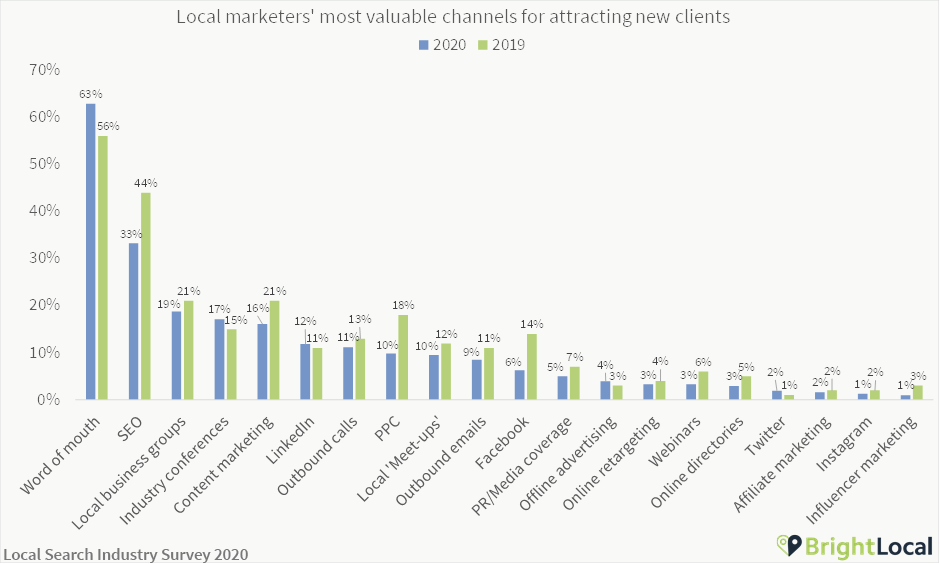 Marketing channels to win new local SEO clients