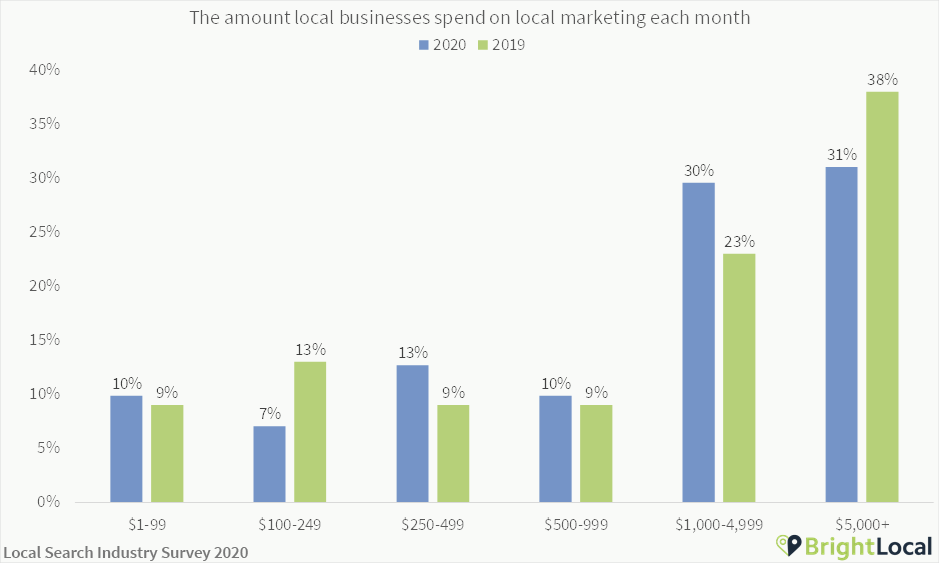 Monthly local business spend on marketing