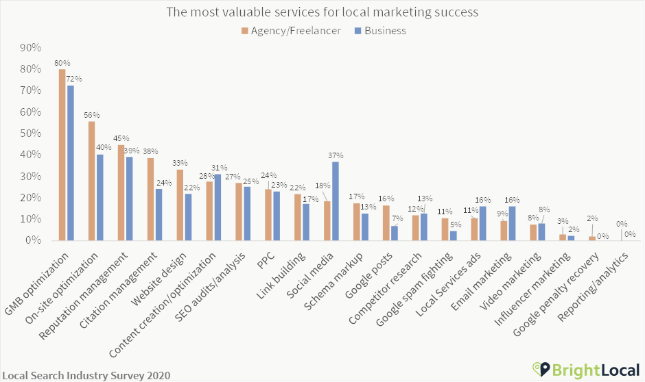 Most valued local search tactics