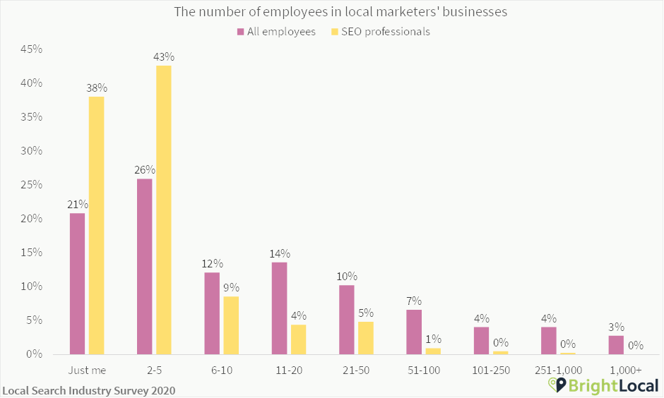 Number of employees working in local marketing businesses