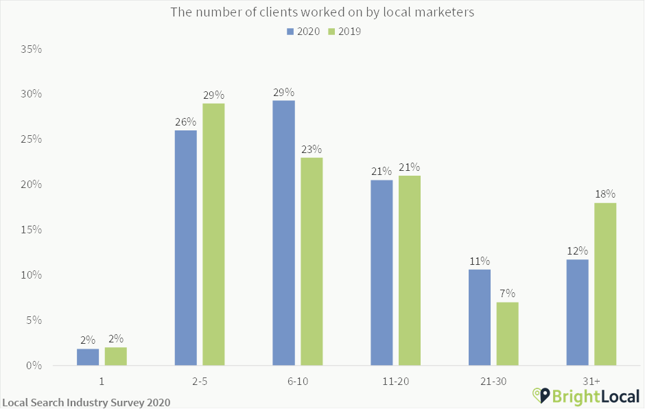 Number of local SEO clients