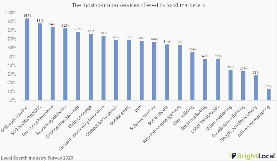 Services offered by local marketing agencies and freelancers