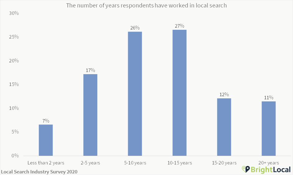 Years spent working in local SEO