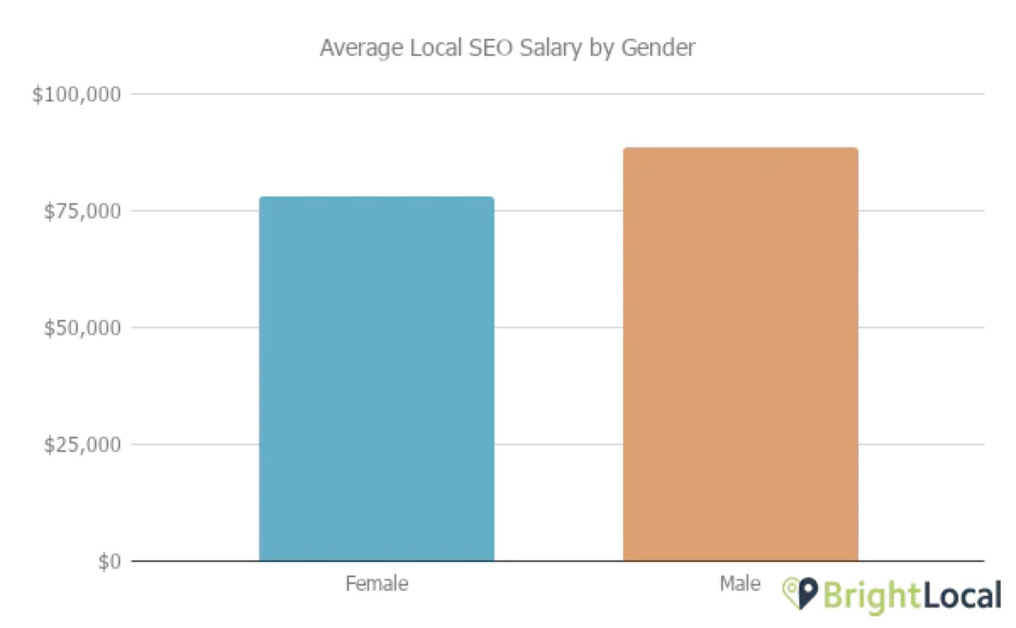 Gender pay gap in local SEO