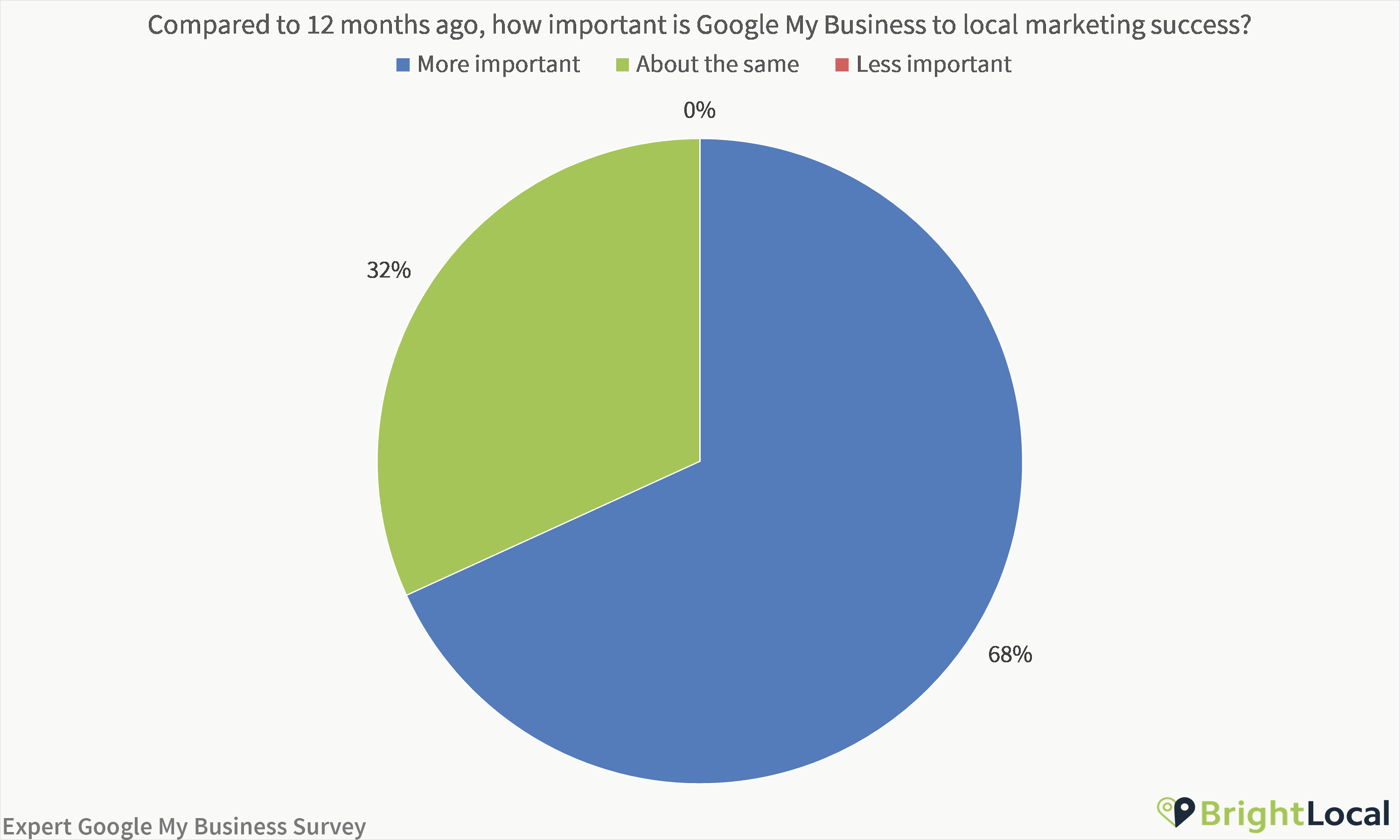 How important is Google My Business to local marketing success
