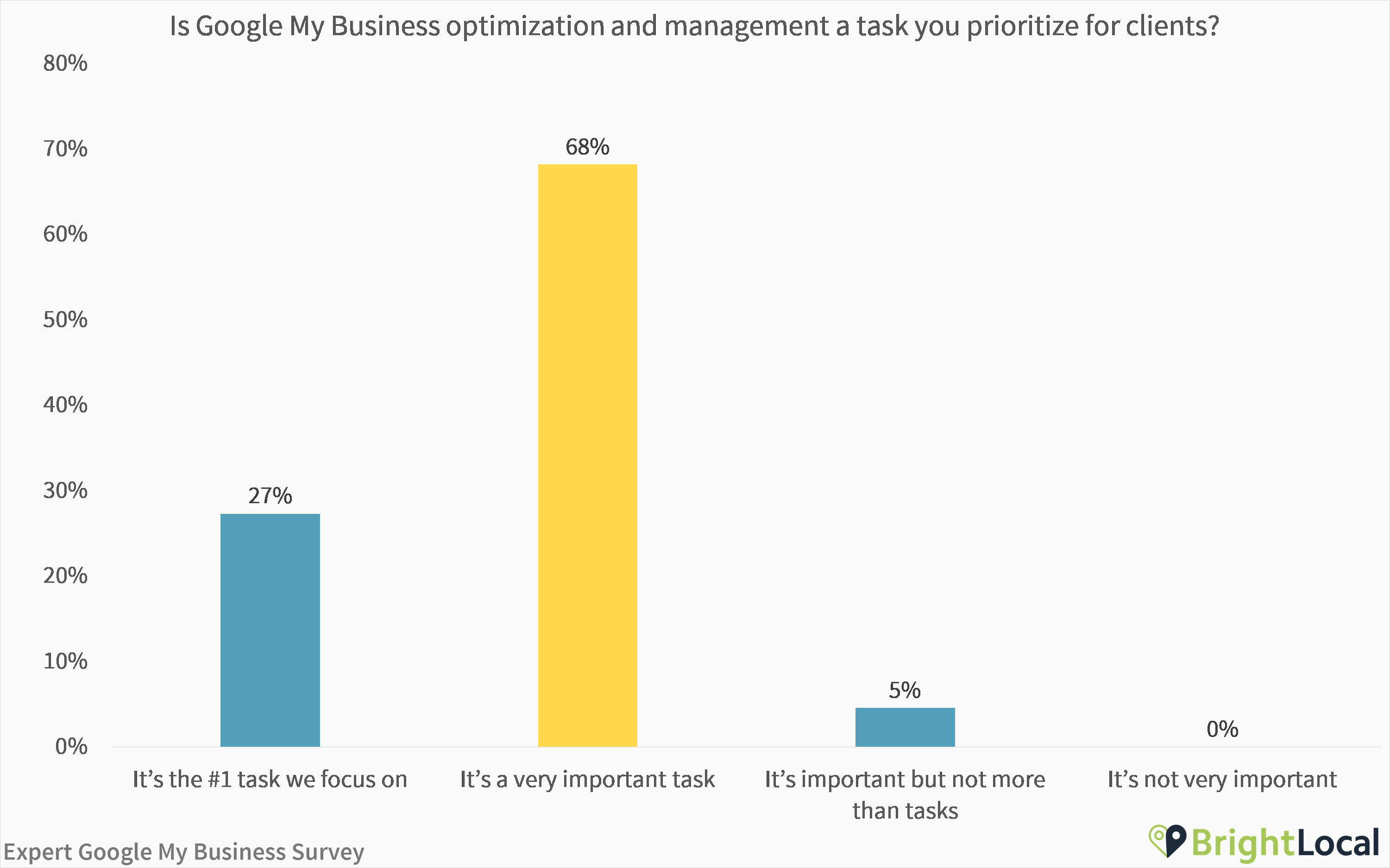 Is Google My Business a task you prioritize for clients