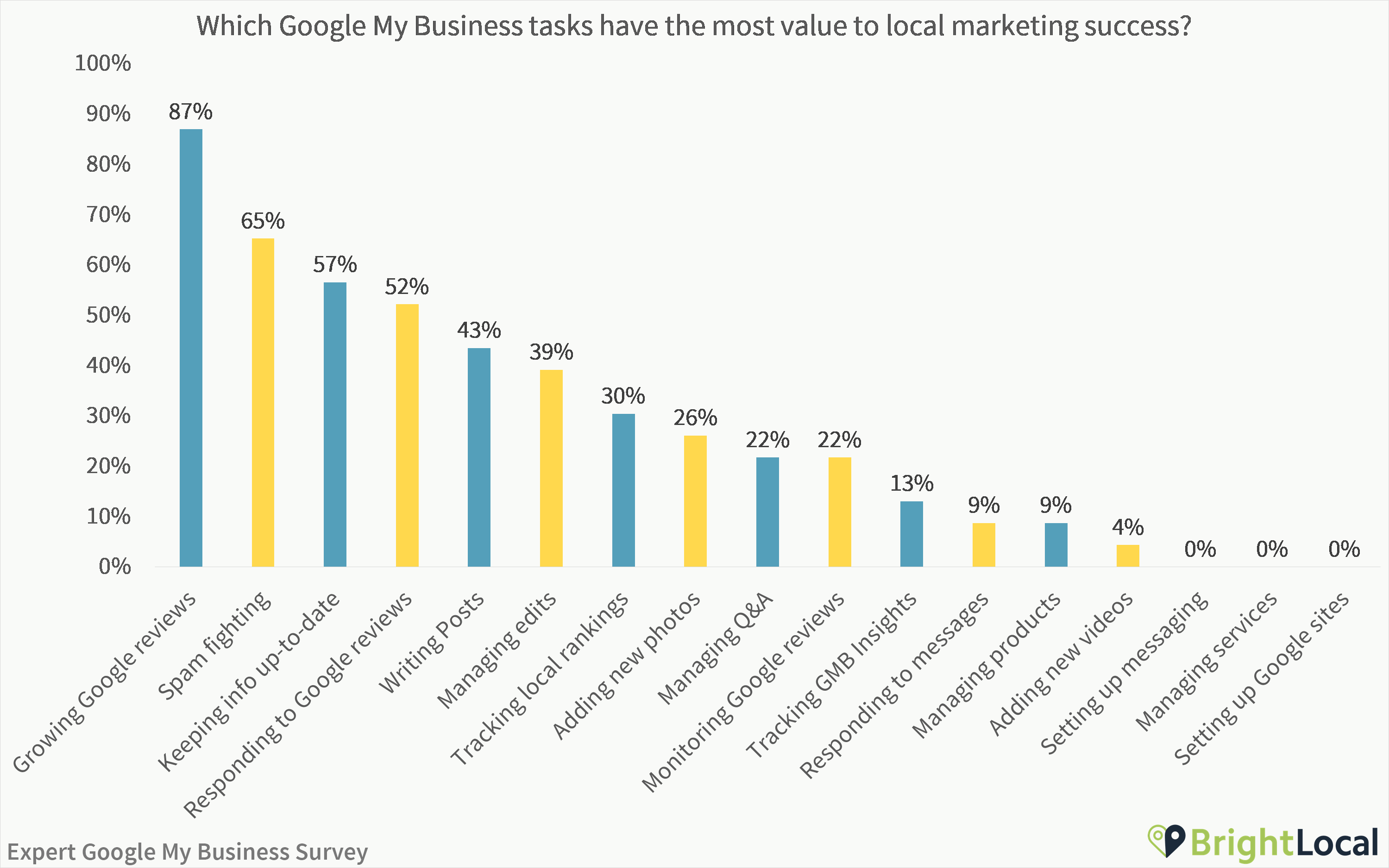 Which GMB tasks are most valuable for local marketing success