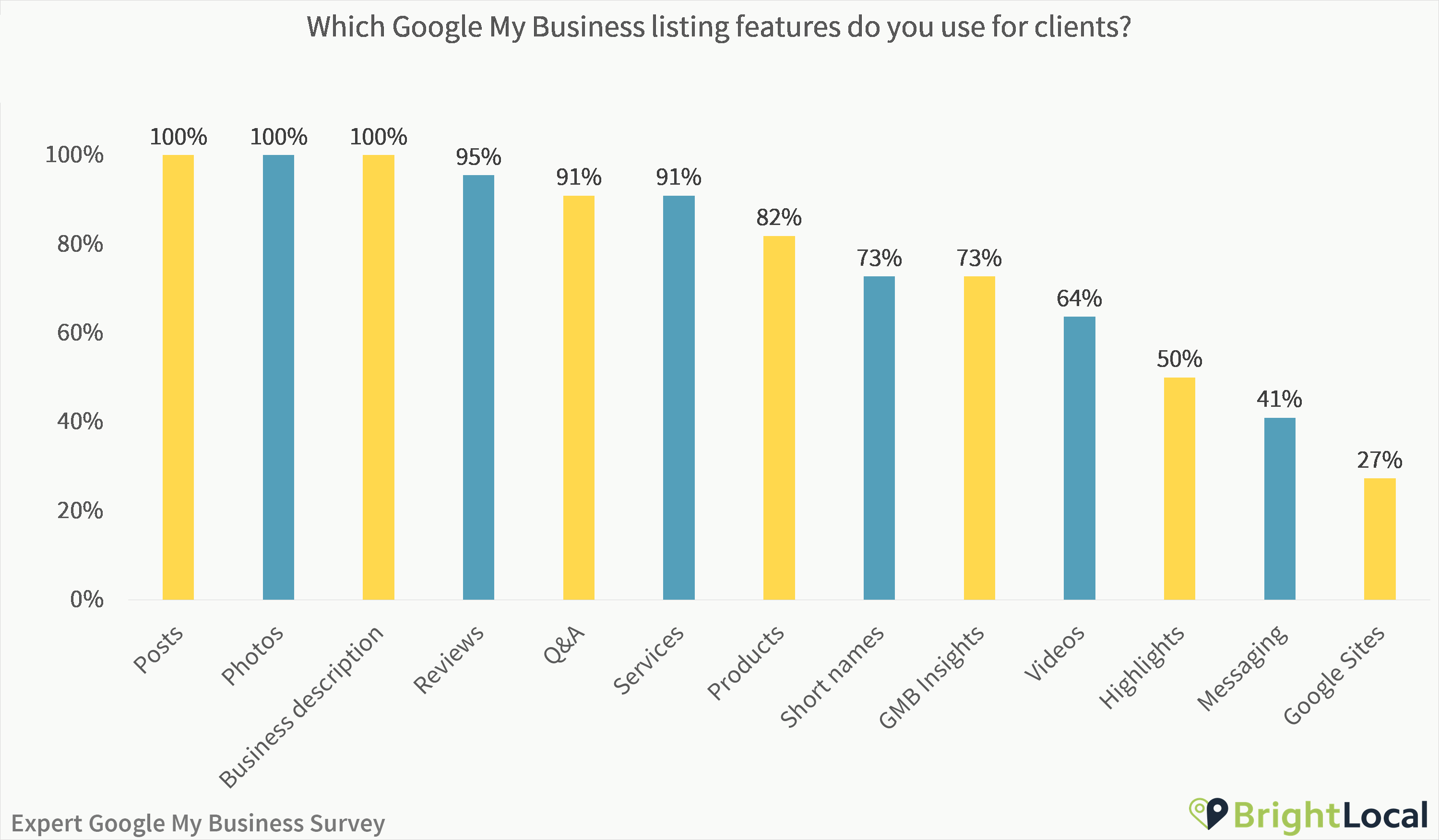 Which Google My Business features do you use