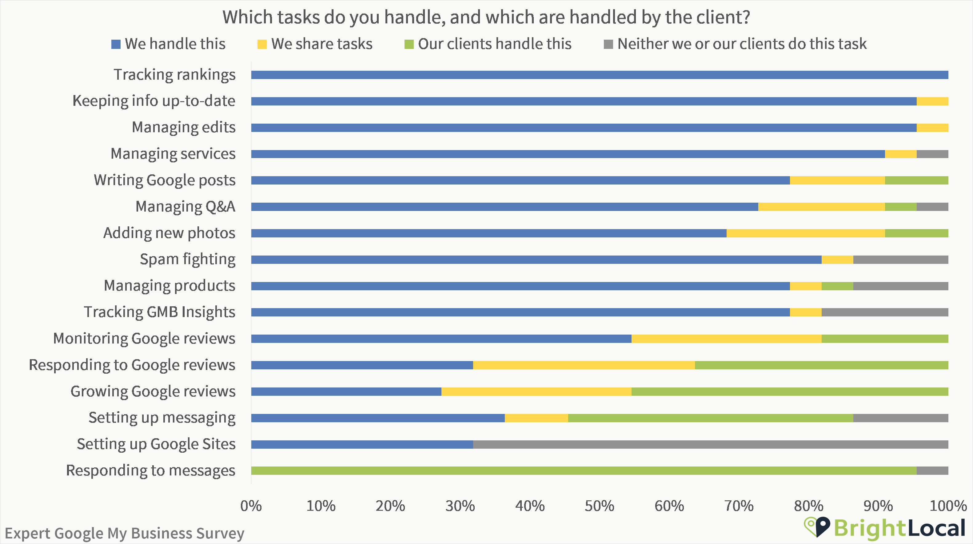 Which Google My Business tasks do you handle and which do clients handle