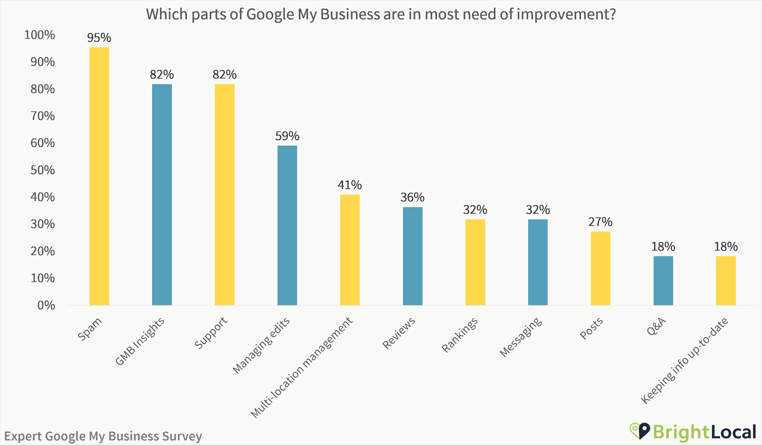 Which part of Google My Business need most improvement