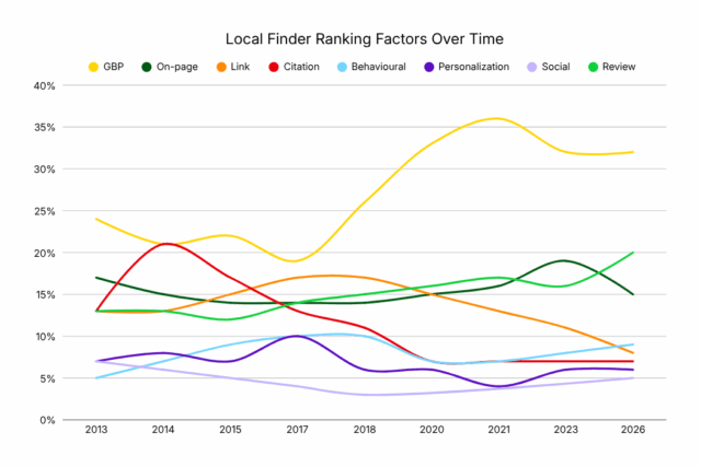 Line graph showing how the ranking factors have changed for the local pack over time. There's a line at the top that clearly shows how far ahead Google Business Profile is, but also how much reviews have increased in importance in recent years.