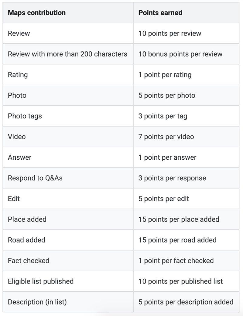 Google Local Guide Points System