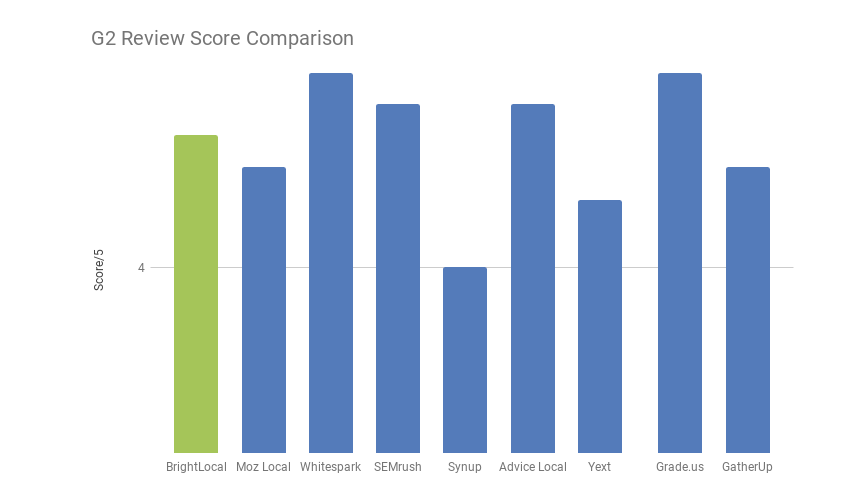 Competitors' review scores on G2