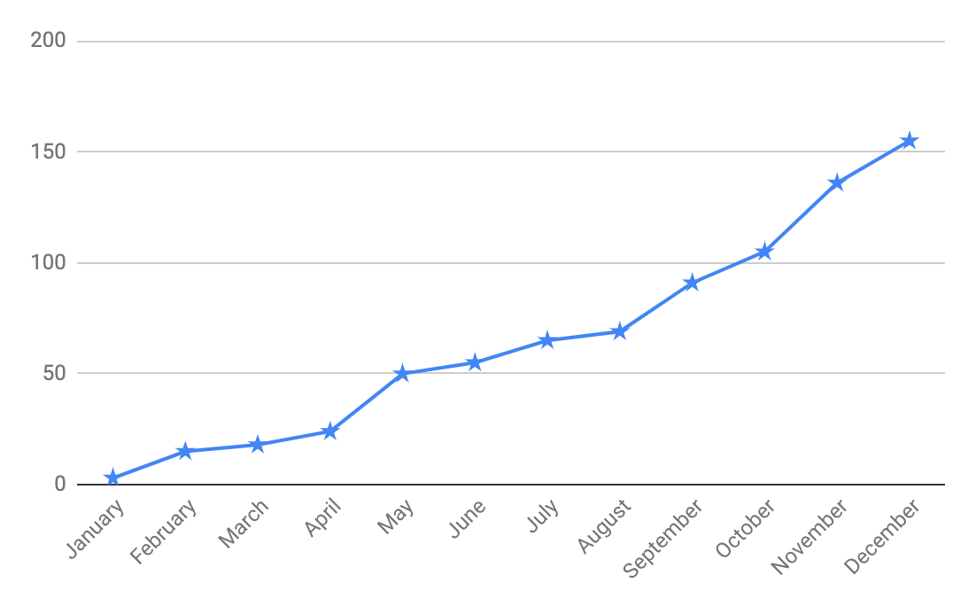 BrightLocal increase in online reviews