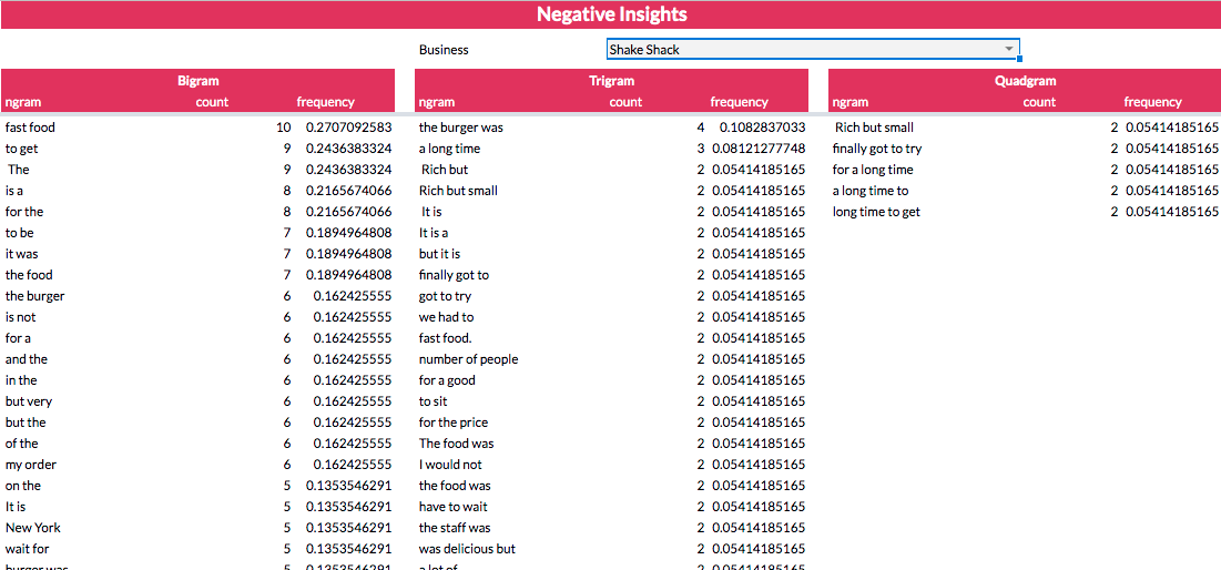 Negative review insights