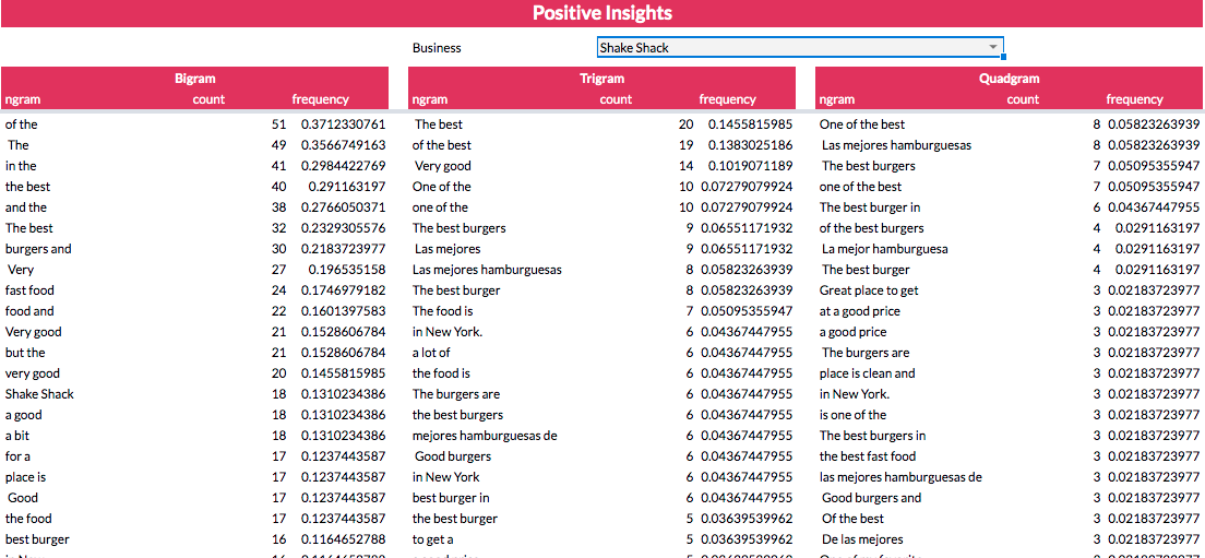 Positive review insights