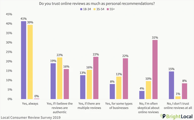 Do consumers trust online reviews?