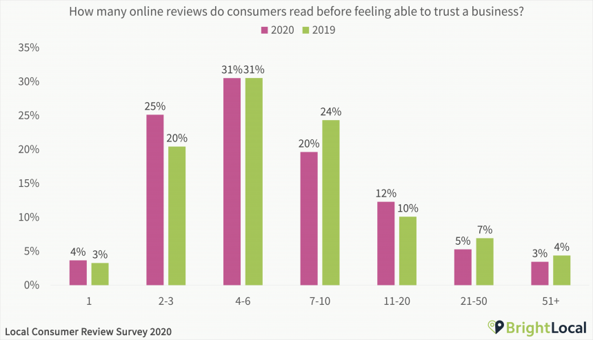 How many online reviews do consumers read before feeling able to trust a business