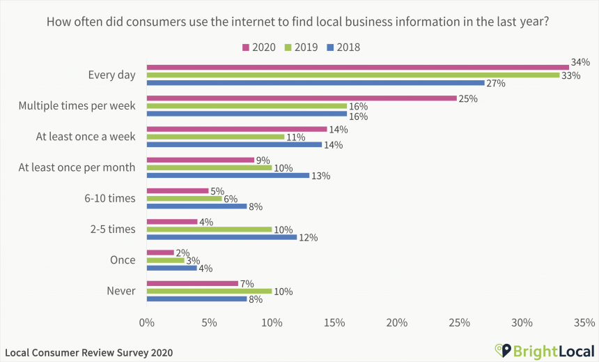 How often did consumers use the internet to find local business information in the last year