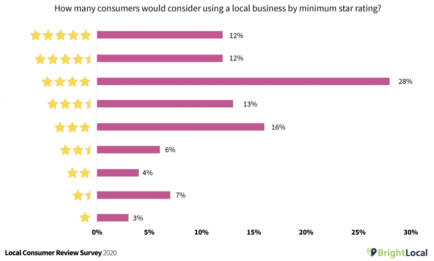 Online reviews star ratings