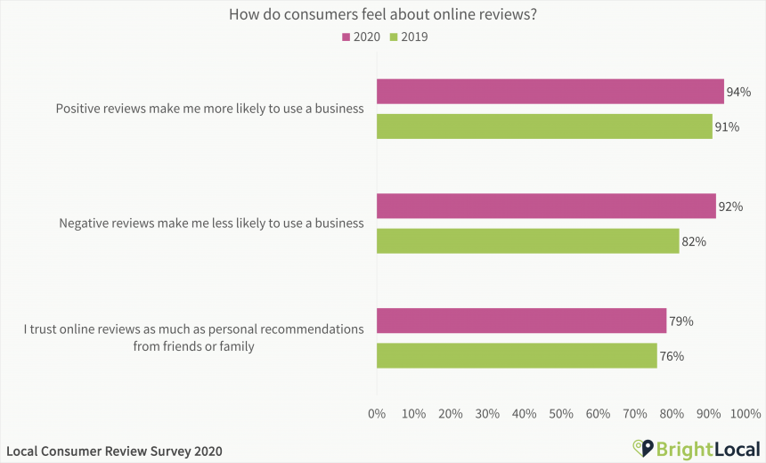 How Consumers Feel About Reviews
