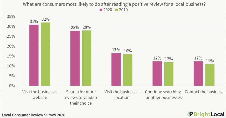 What are consumers most likely to do after reading a positive review for a local business