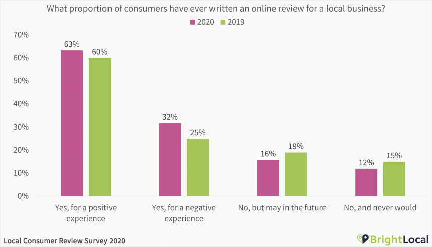 What proportion of consumers have ever written an online review for a local business