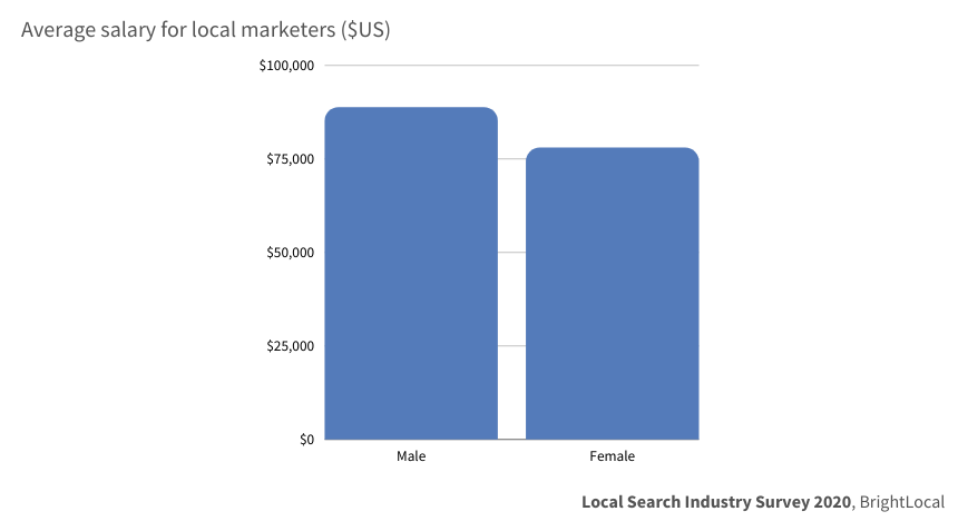 Local Search Industry Survey by Gender