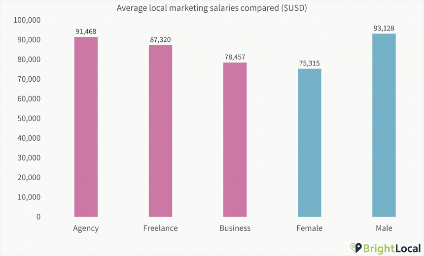 1. Salaries Split By Gender And Business Type